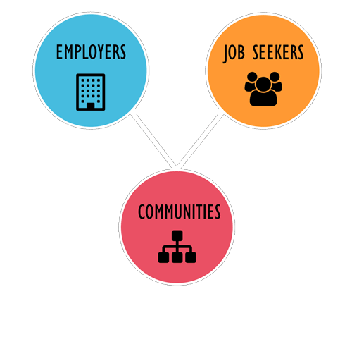 Our three stakeholders Triangle representing our three stakeholders - employers, job seekers, and communities