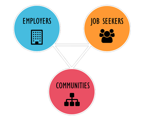 Triangle representing our three stakeholders - employers, job seekers, and communities